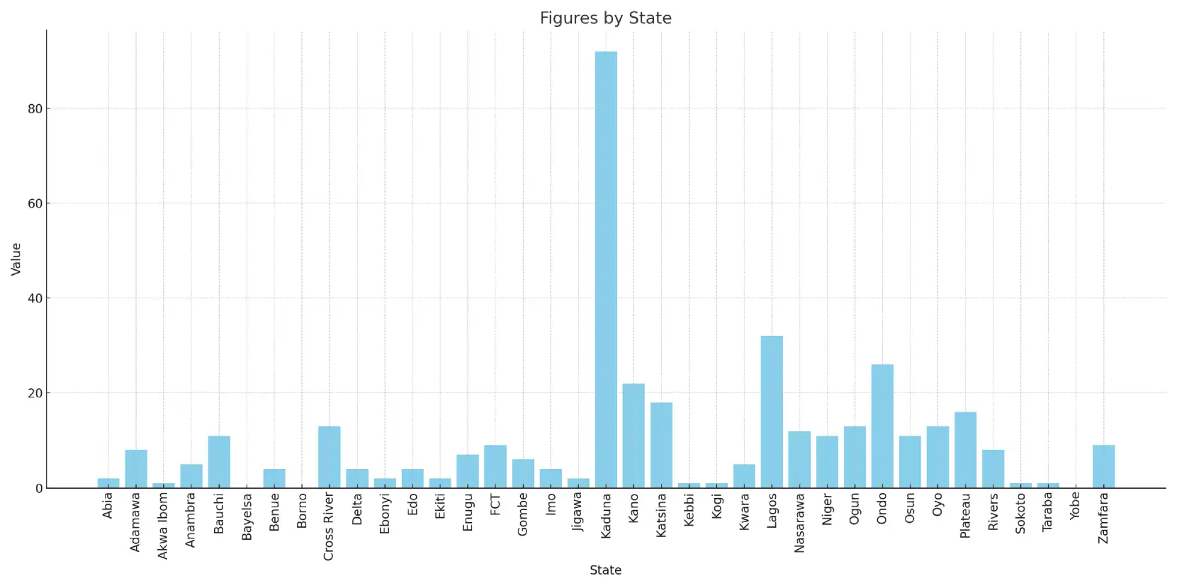 graph by state